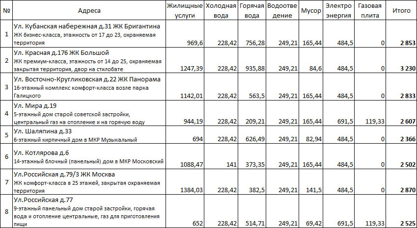 Средние коммунальные платежи в москве квартиры с бассейном в москве